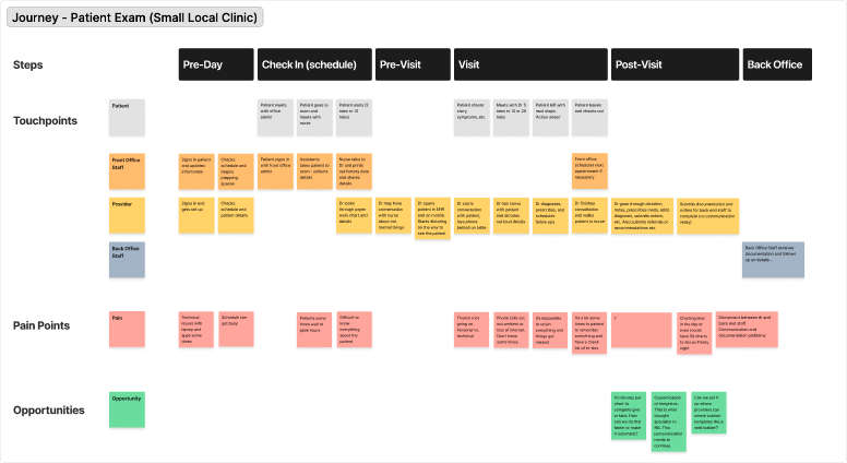 product journey